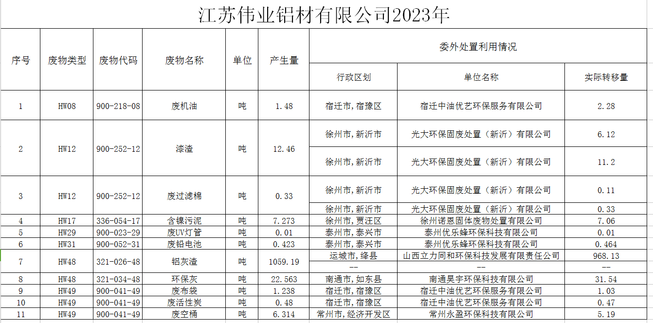 ?江蘇偉業(yè)鋁材有限公司（一廠）危險(xiǎn)廢物污染防治責(zé)任信息公示